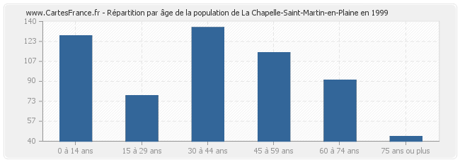 Répartition par âge de la population de La Chapelle-Saint-Martin-en-Plaine en 1999